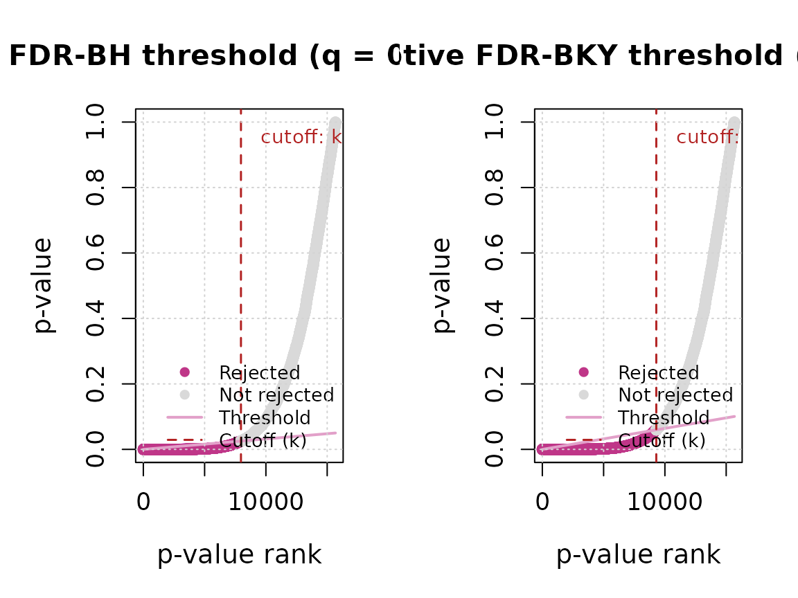 Ordered p-values and BH and BKY rejection thresholds